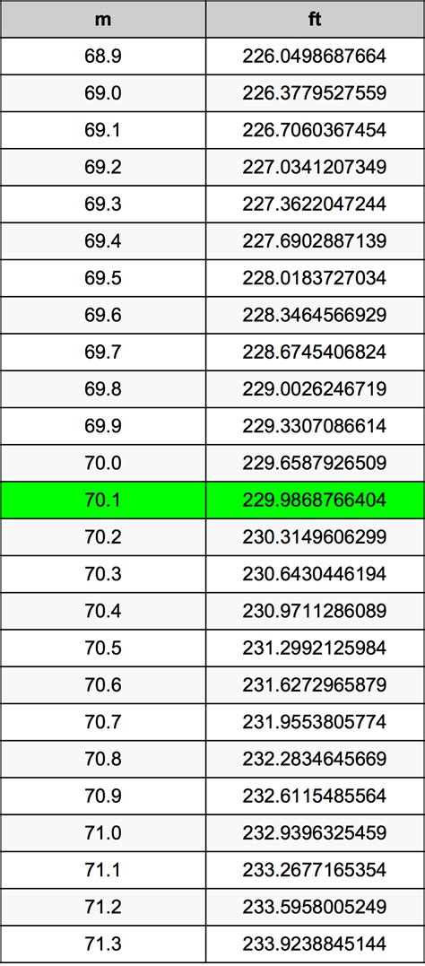 what is 1.70m in feet|1.70 Meters to Feet Conversion .